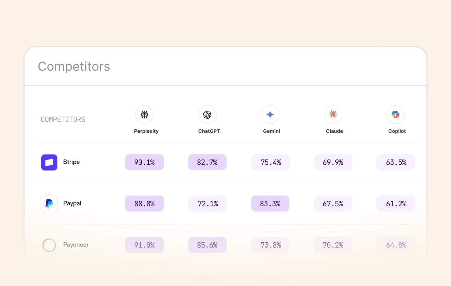 See who AI recommends instead of you.