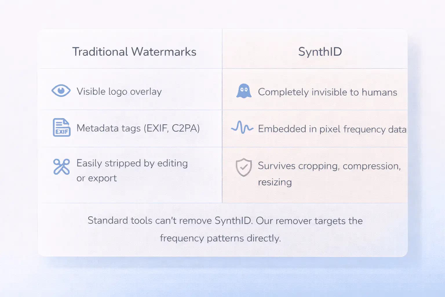 How SynthID Watermarking Works